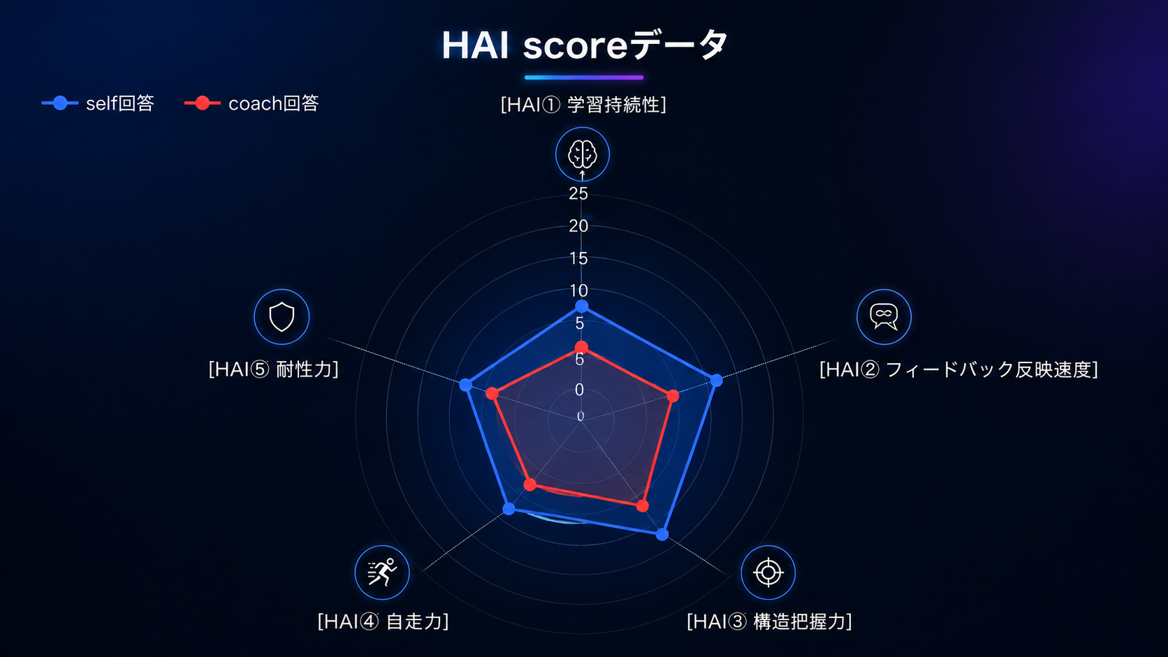 HAI scoreデータ（self回答・coach回答のレーダーチャート）